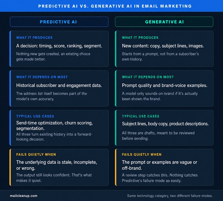 Comparison Diagram Of Predictive AI Versus Generative AI In Email Marketing