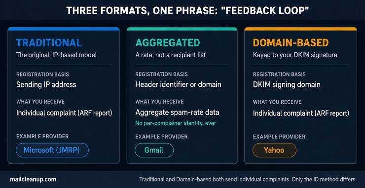 Comparison Grid Of The Three Complaint Feedback Loop Formats, Traditional, Aggregated, And Domain-Based