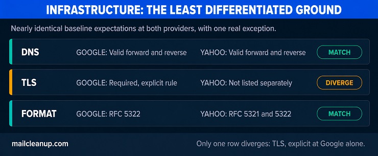 Comparison Of DNS, TLS And Message Format Requirements Between Google And Yahoo