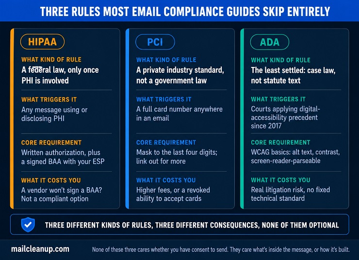 Comparison Of HIPAA, PCI, And ADA Email Compliance Obligations