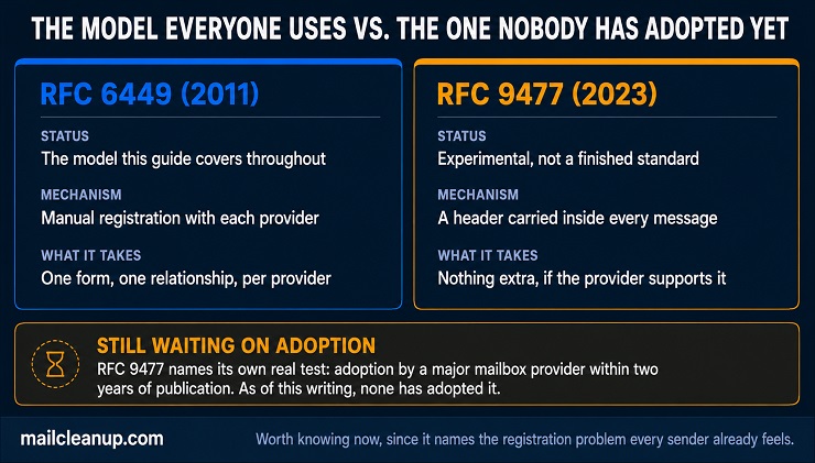 Comparison Of RFC 6449's Manual Registration Model Against RFC 9477's Proposed Automated Header