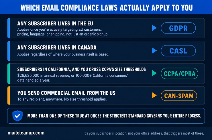 Decision Diagram Showing Which Of Four Email Compliance Laws, GDPR, CASL, CCPA or CPRA, And CAN-SPAM, Applies Based On Subscriber Location And Business Size