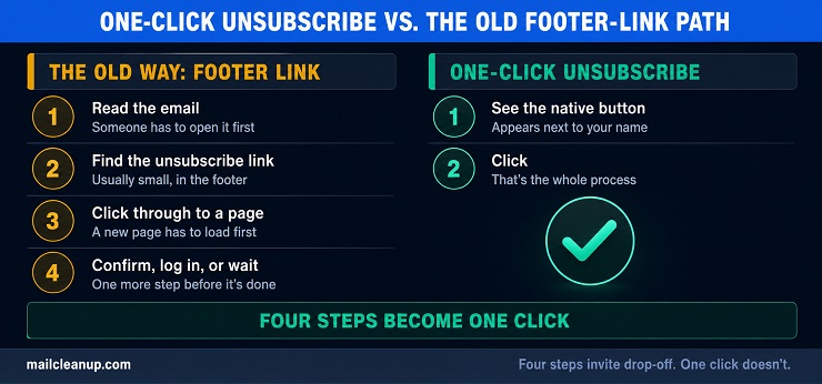 Diagram Comparing The Traditional Footer-Link Unsubscribe Process