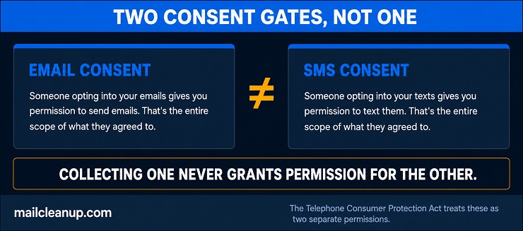 Diagram Showing Email Consent And SMS Consent As Two Separate, Unconnected Tracks