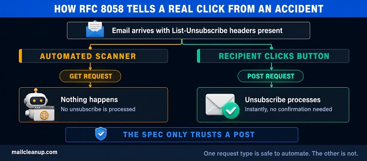 Diagram Showing Why RFC 8058 Requires A POST Request Instead Of A GET Request