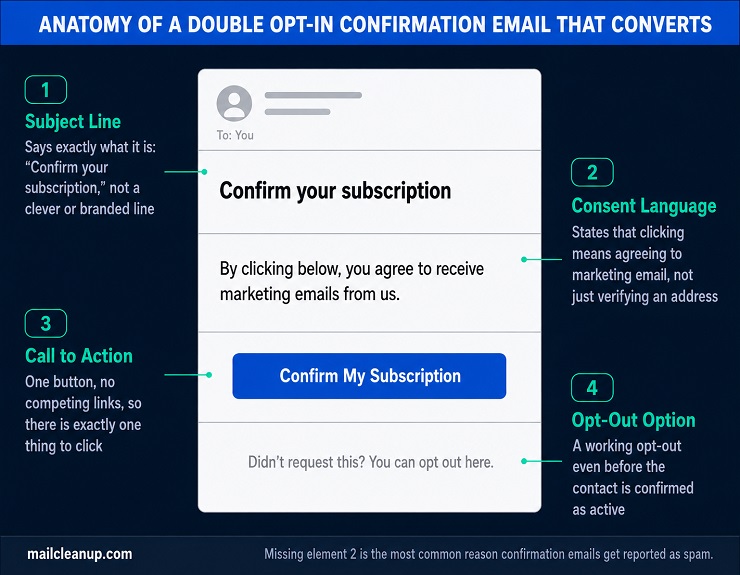 Double Opt-In vs Single Opt-In - Confirmation Email Anatomy Diagram