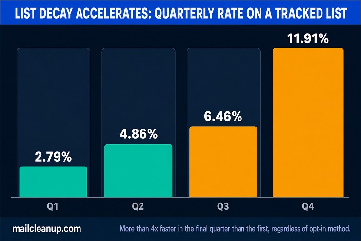 Double Opt-In vs Single Opt-In - List Decay Acceleration Chart