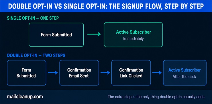 Double Opt-In vs Single Opt-In - Signup Flow Comparison Diagram