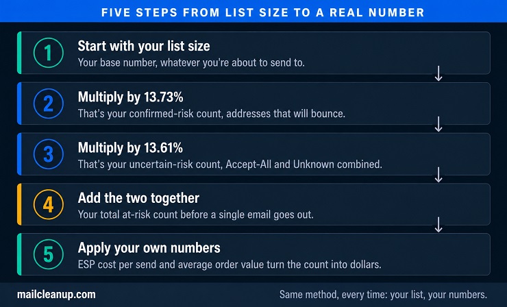 Five-Step Flow Diagram For Calculating The Cost Of Email Bounces For Your Own List