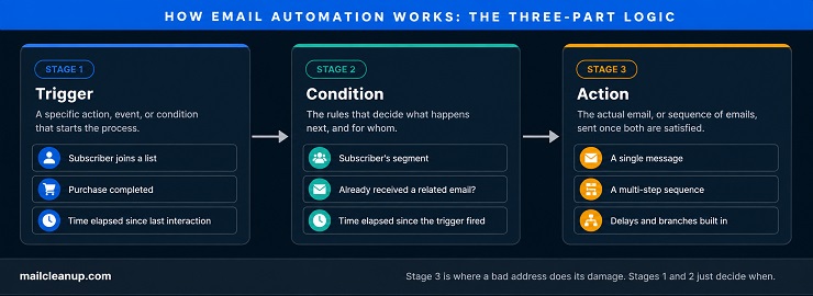 Flow Diagram Of The Trigger-condition-action Logic Every Email Automation Workflow Runs On
