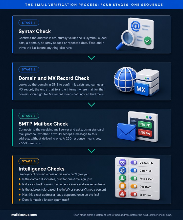Four-Stage Pipeline Diagram Of The Email Verification Process