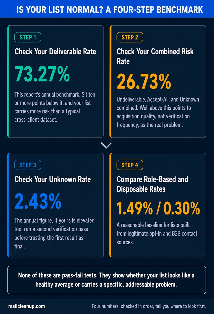 Four-Step Diagram For Benchmarking Your Own Email List Against MailCleanup's 2026 Annual Data