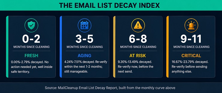 Four-card Diagram Of The Mailcleanup Email List Decay Index, Showing Fresh, Aging, At Risk And Critical Tiers