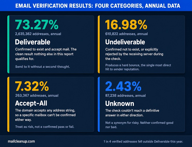 Grid Diagram Of MailCleanup's 2026 Annual Email Verification Results Showing All Four Outcome Categories