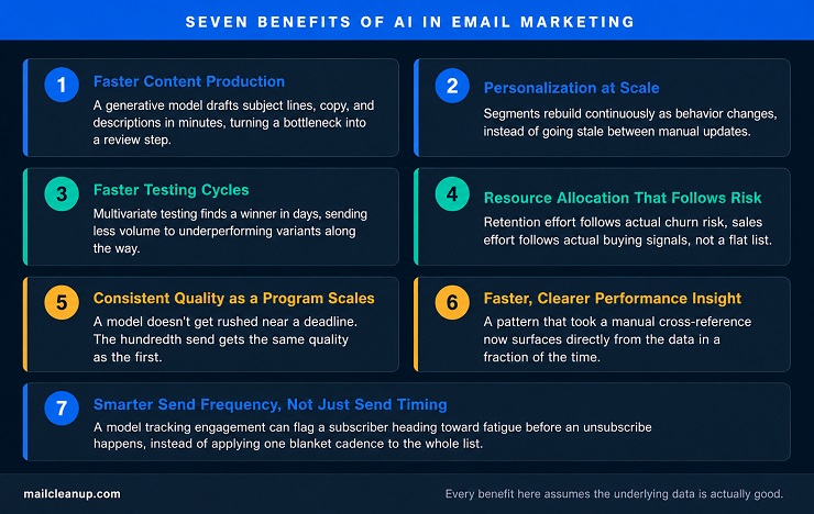 Grid Diagram Of Seven Benefits Of AI In Email Marketing