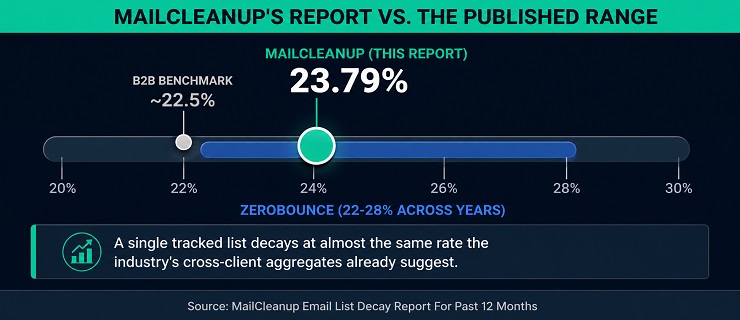 Horizontal Range Chart Showing MailCleanup's 23.79% Email List Decay Rate Positioned Inside The Published 20 To 30 Percent Industry Range
