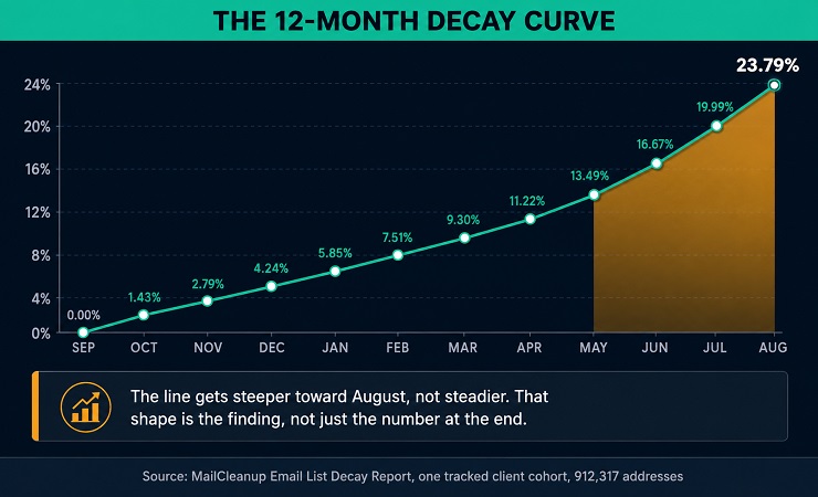 Line Chart Showing MailCleanup's Cumulative Email List Decay Rate