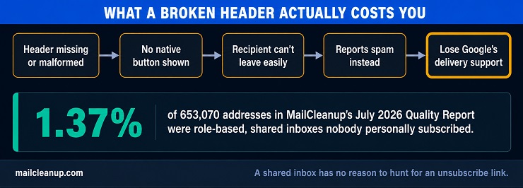 One-Click Unsubscribe Noncompliance Consequence Chain Diagram