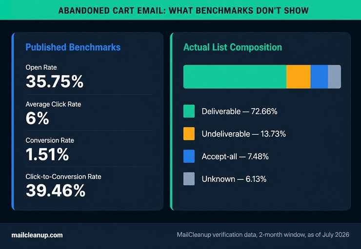Reachability Breakdown - Published Benchmarks vs MailCleanup's Own List Composition
