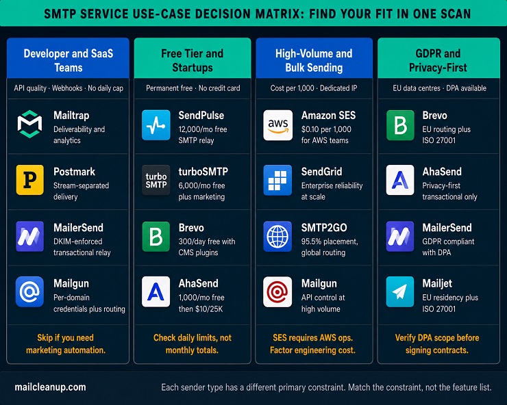 SMTP Service Use-Case Decision Matrix