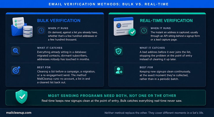 Side-By-Side Comparison Of Bulk And Real-time Email Verification Methods