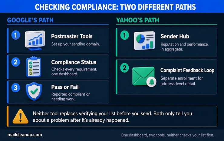 Side-By-Side Diagram Of How To Check Bulk Sender Compliance At Each Provider