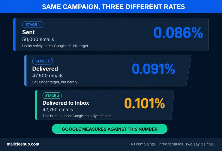 Spam Complaint Rate - Denominator Comparison Funnel Diagram