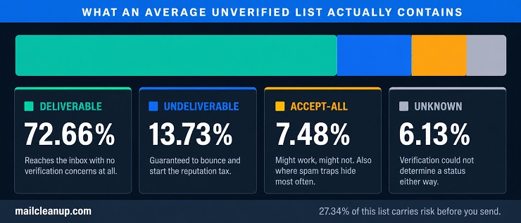 Stacked Bar Diagram Showing The Composition Of An Average Unverified Email List From MailCleanup's Own Verification Data