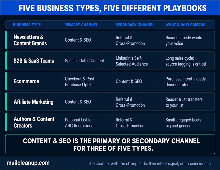 Table Comparing Five Business Types And What List Quality Means For Each