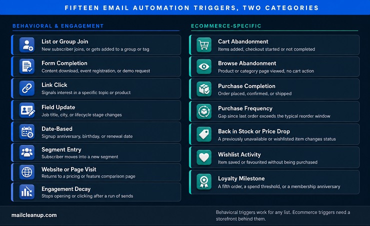 Taxonomy Chart Of Email Automation Triggers