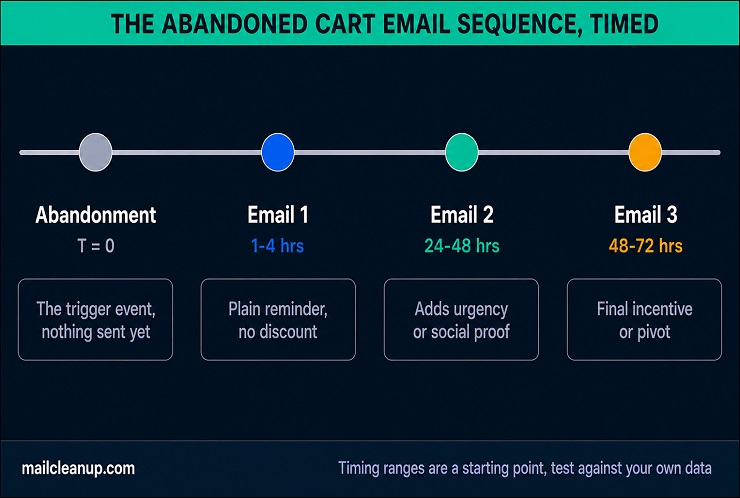 The Abandoned Cart Email Sequence Timeline - Three-Email Horizontal Timeline