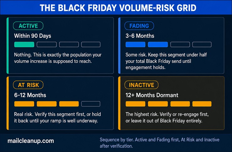 The Black Friday Volume-Risk Grid By MailCleanup