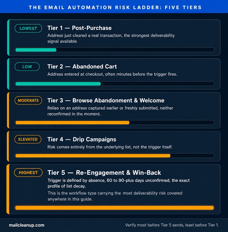 The Email Automation Risk Ladder Diagram Showing Five Workflow Types Ranked By Deliverability Risk