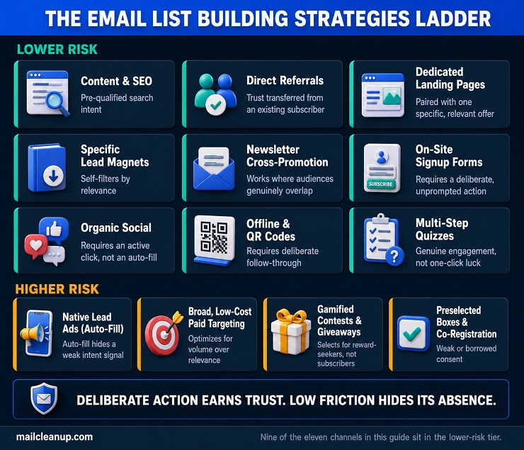 The Email List Building Strategies Ladder By MailCleanup
