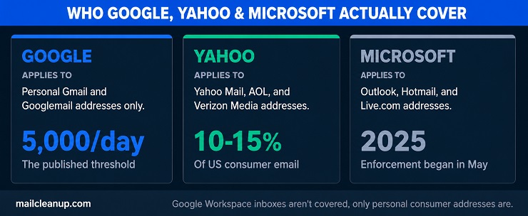 Three-Card Comparison Showing Which Addresses Fall Under Google, Yahoo, And Microsoft's Bulk Sender Requirements