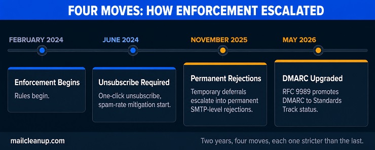 Timeline Of Four Enforcement Milestones For Google And Yahoo's Bulk Sender Requirements