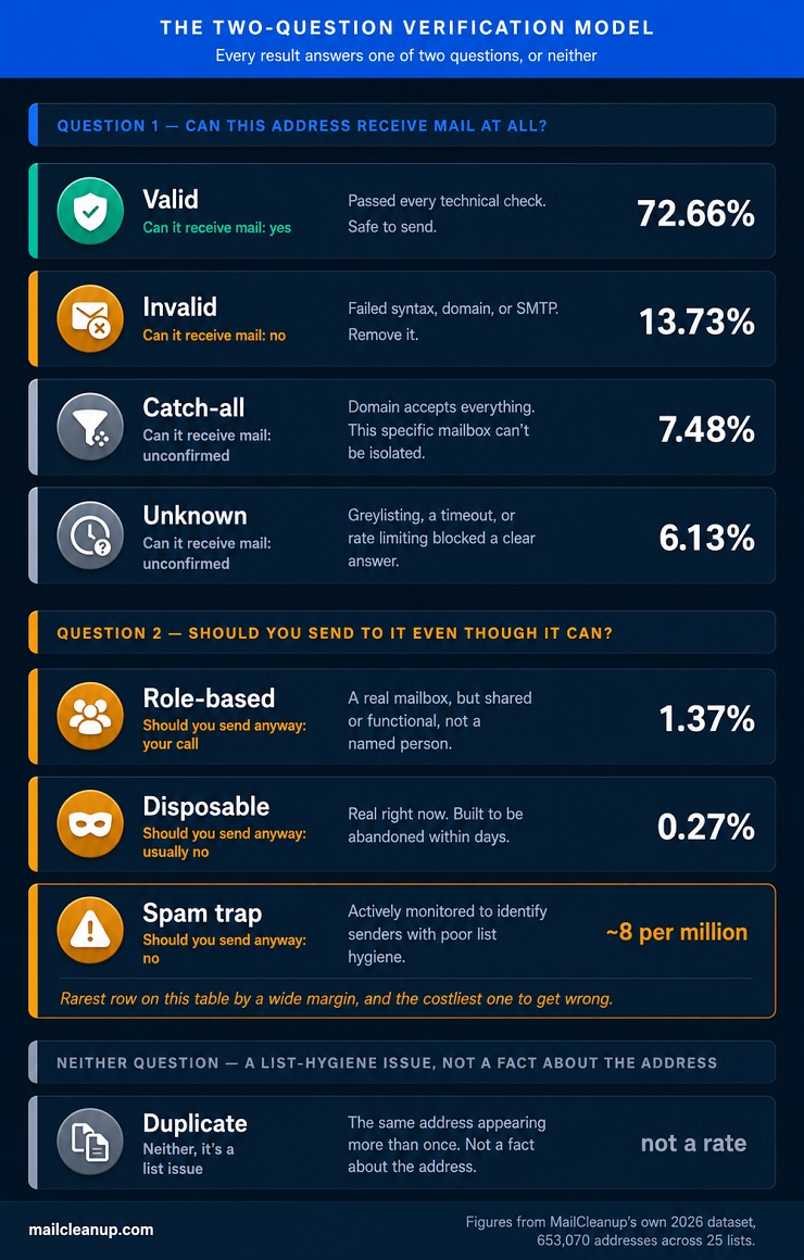 Two-Question Verification Model Showing Eight Email Verification Result Categories