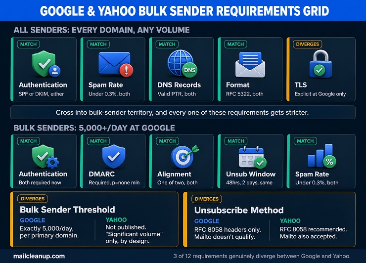Two-Tier Comparison Grid Showing Google And Yahoo's Bulk Sender Requirements Side By Side