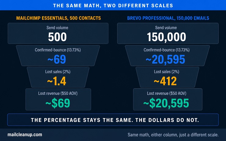 Two-column Funnel Diagram Showing The Same Confirmed-Bounce Math Applied At Two Scales For Revenue Loss In Brevo & MailChimp Plans