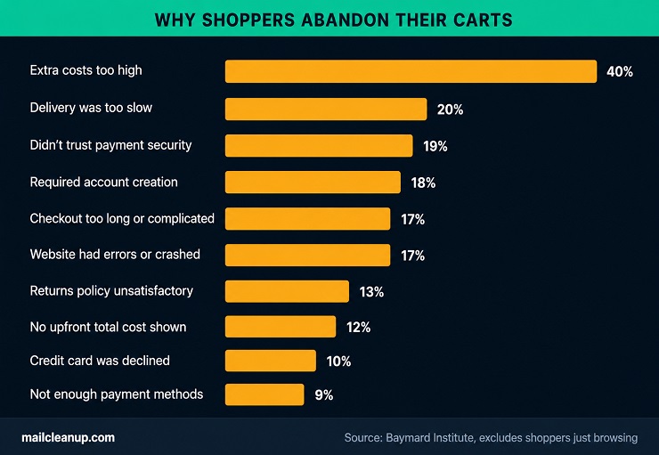 Why Shoppers Abandon Their Carts - Ranked By Bar Chart