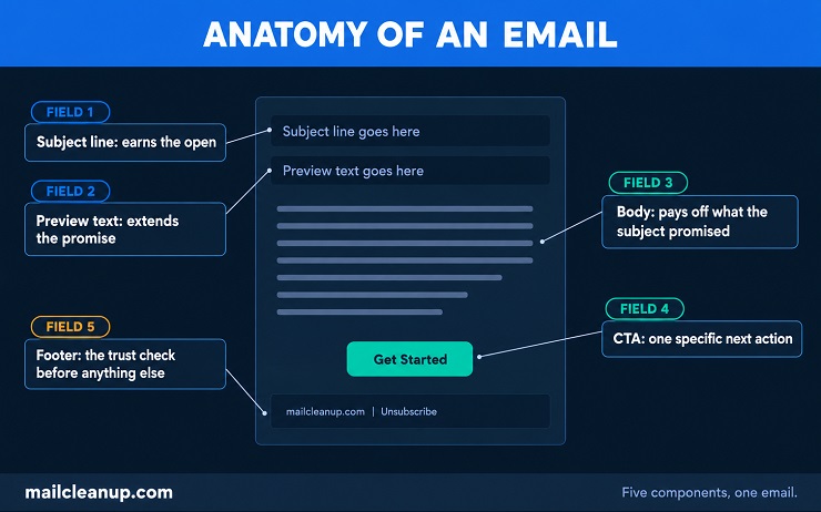 Annotated Diagram Of A Single Email Showing Its Five Components