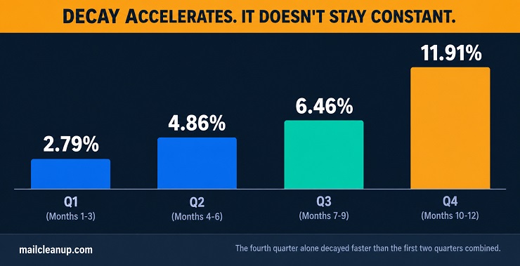 Bar Chart Of MailCleanup's Own Tracked Quarterly Decay Rate Over 12 Months