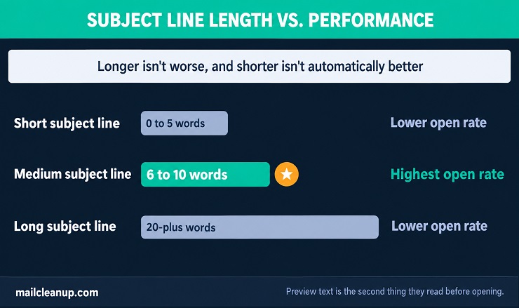 Bar Comparison Showing Subject Line Word Count Against Performance