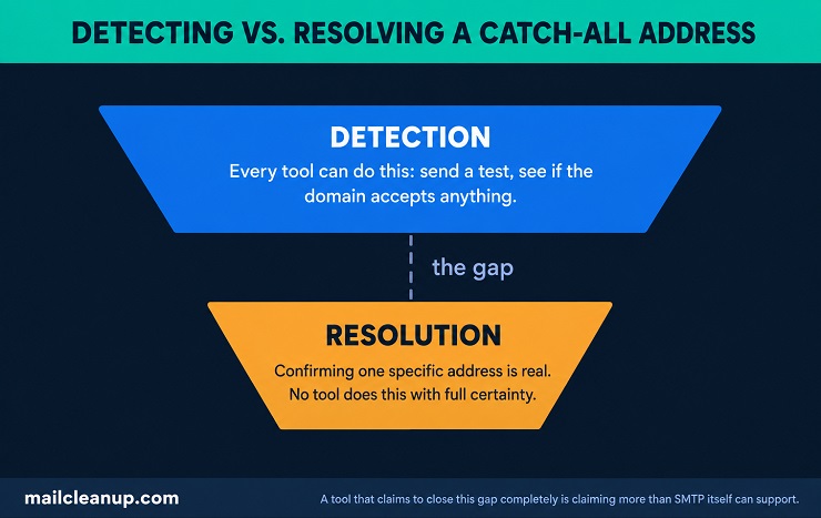 Catch-All Email Detection Versus Resolution Funnel Diagram