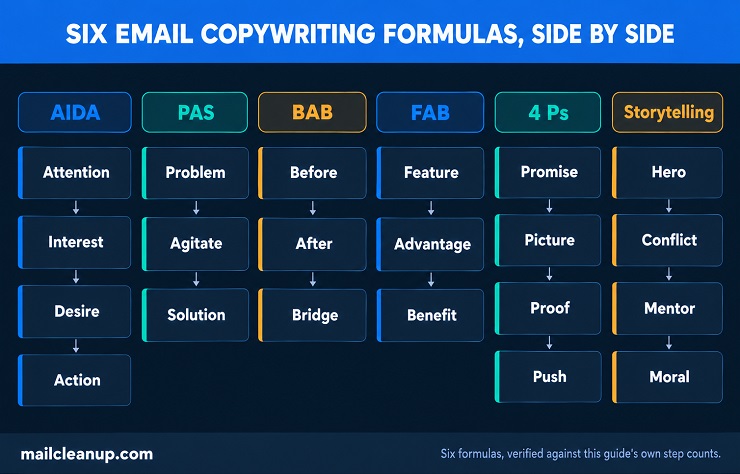 Comparison Chart Of Six Email Copywriting Formulas - AIDA, PAS, BAB, FAB, The 4 Ps And Storytelling