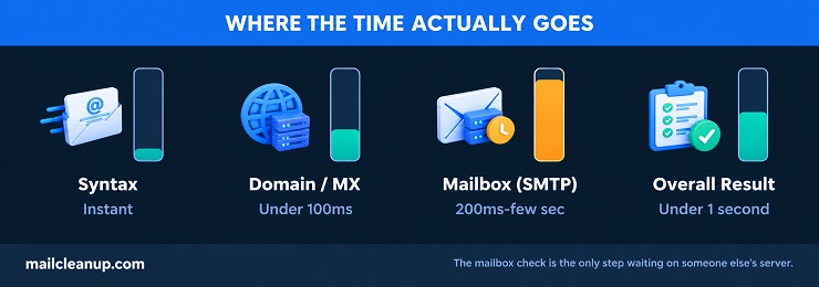 Comparison Of Relative Response Times Across The Four Real-Time Email Verification Checks