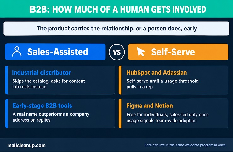Comparison Showing Two B2B Welcome Email Series Patterns - Sales-Assisted & Self-Serve