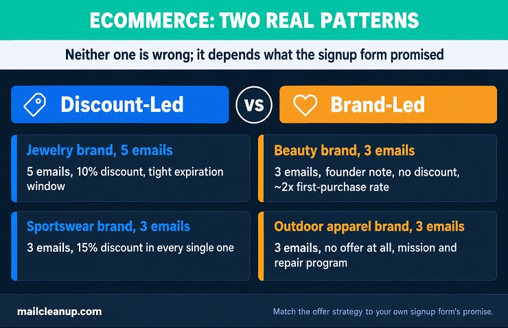 Comparison Showing Two Ecommerce Welcome Email Series Patterns - Discount-Led & Brand-Led