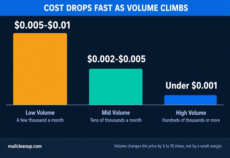 Descending Bar Chart Showing Real-Time Email Verification Cost Per Check