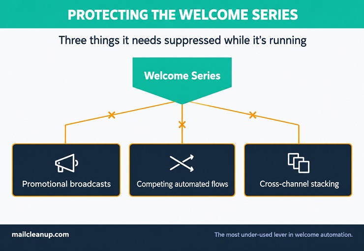Diagram Showing A Welcome Email Series Protected By Suppression Rules